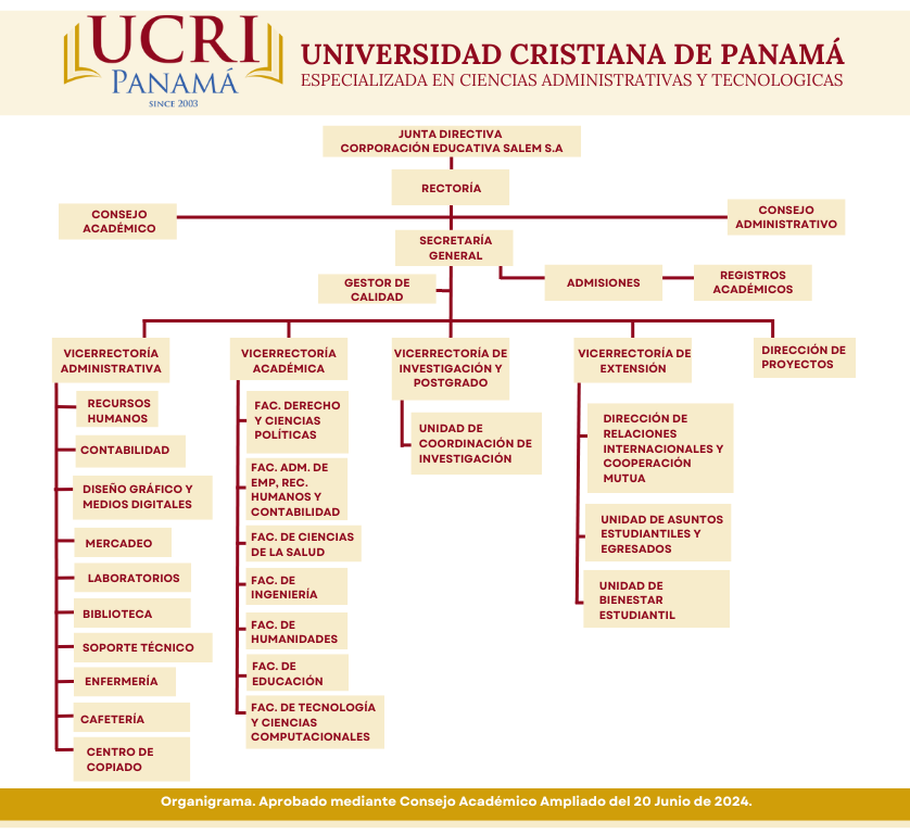 Organigrama UCRI PANAMÁ-2024